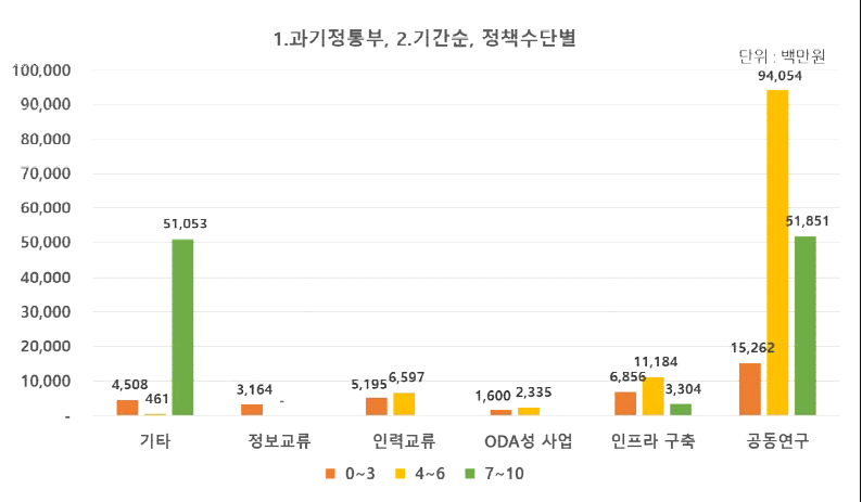 (과기정통부) 연구기간 및 국제협력 유형별 투자 현황(2018년)