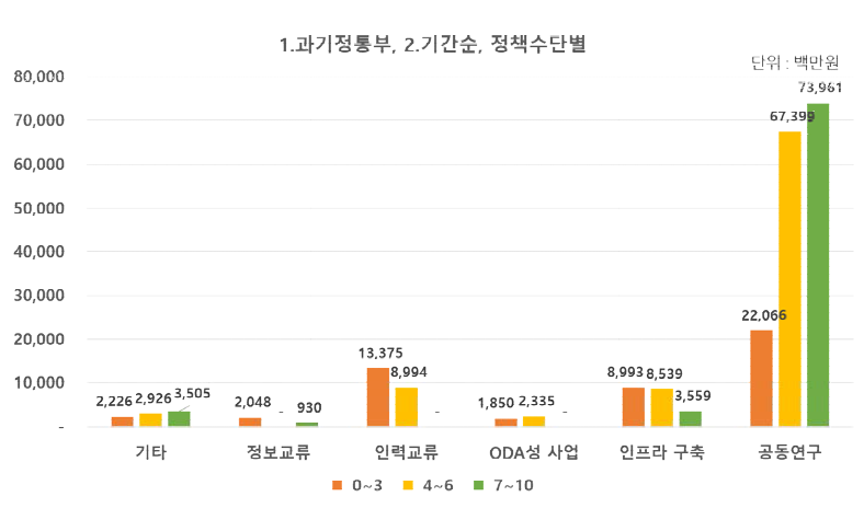 (과기정통부) 연구기간 및 국제협력 유형별 투자 현황(2019년)