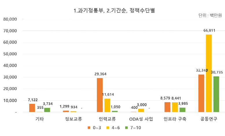 (과기정통부) 연구기간 및 국제협력 유형별 투자 현황(2020년)