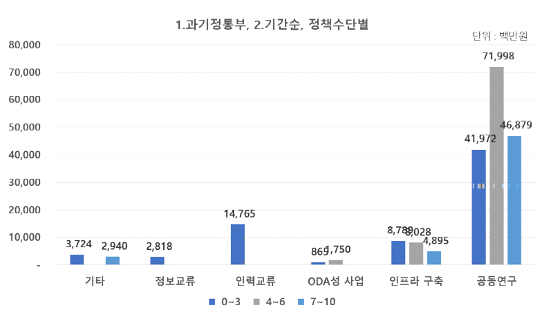 (과기정통부) 연구기간 및 국제협력 유형별 투자 현황(2021년)