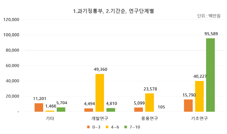 (과기정통부) 연구기간 및 연구단계별 투자 현황(2018년)