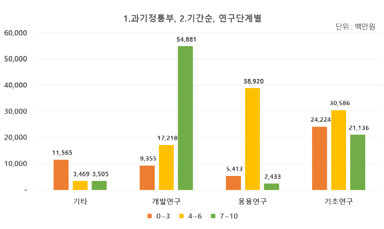 (과기정통부) 연구기간 및 연구단계별 투자 현황(2019년)