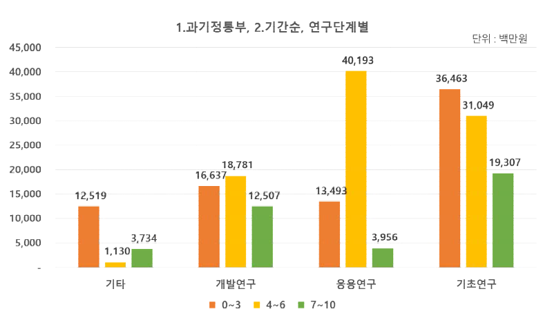 (과기정통부) 연구기간 및 연구단계별 투자 현황(2020년)