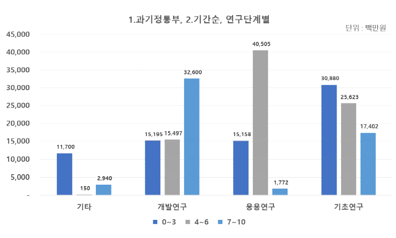 (과기정통부) 연구기간 및 연구단계별 투자 현황(2021년)