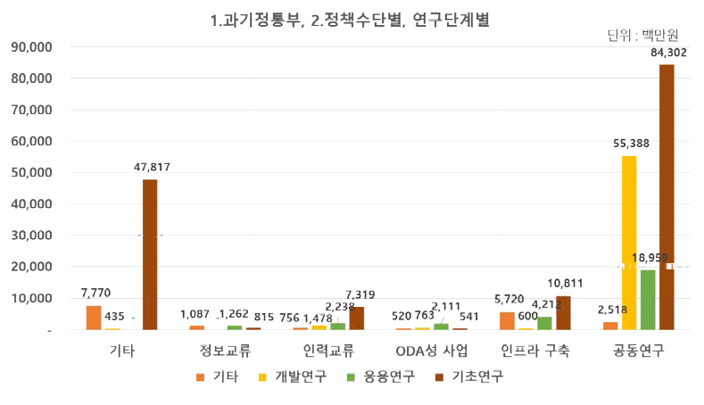 (과기정통부) 국제협력 유형 및 연구단계별 투자 현황(2018년)