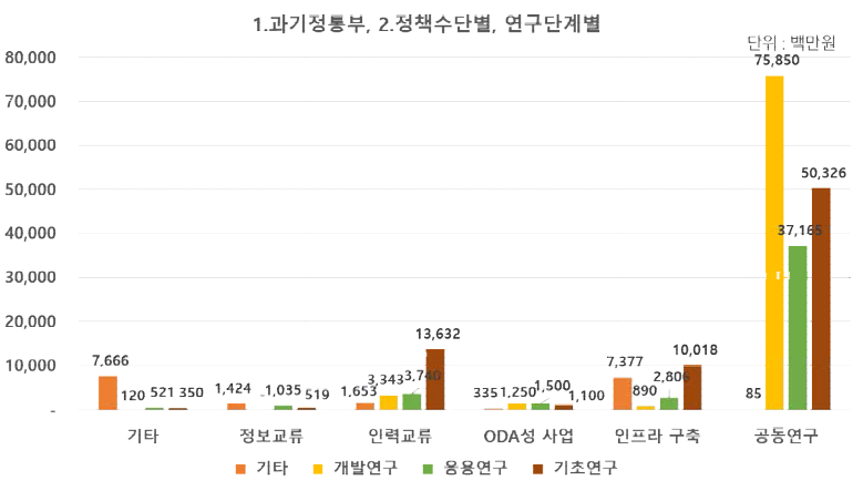 (과기정통부) 국제협력 유형 및 연구단계별 투자 현황(2019년)