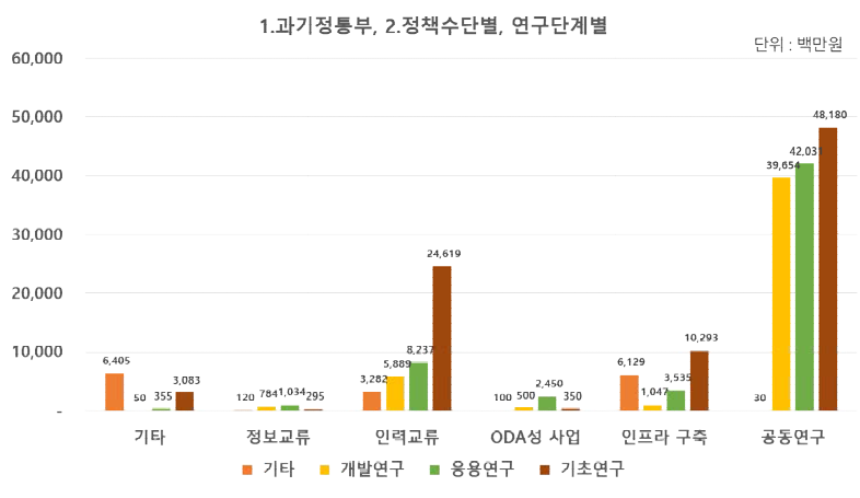 (과기정통부) 국제협력 유형 및 연구단계별 투자 현황(2020년)