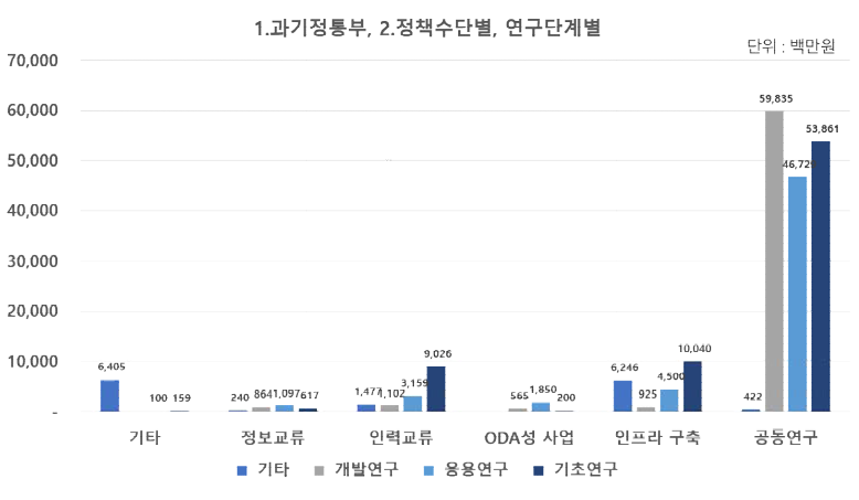 (과기정통부) 국제협력 유형 및 연구단계별 투자 현황(2021년)