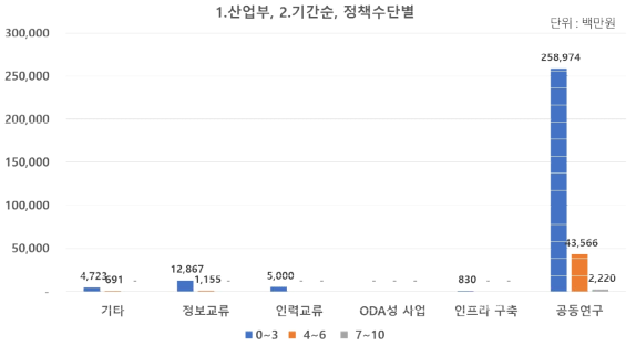 (산업부) 연구기간 및 국제협력 유형별 투자 현황(2018~2021년)