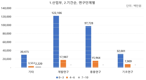 (산업부) 연구기간 및 연구단계별 투자 현황(2018~2021년)