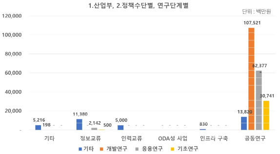 (산업부) 국제협력 유형 및 연구단계별 투자 현황(2018~2021년)