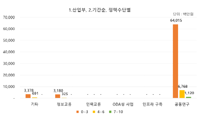 (산업부) 연구기간 및 국제협력 유형별 투자 현황(2018년)