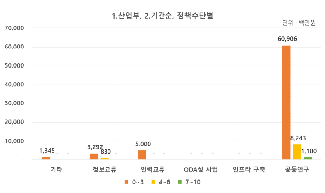 (산업부) 연구기간 및 국제협력 유형별 투자 현황(2019년)