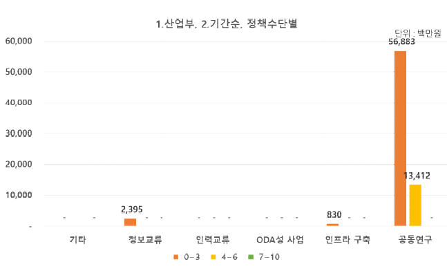 (산업부) 연구기간 및 국제협력 유형별 투자 현황(2020년)