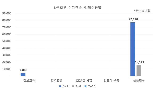 (산업부) 연구기간 및 국제협력 유형별 투자 현황(2021년)