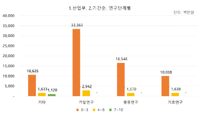 (산업부) 연구기간 및 연구단계별 투자 현황(2018년)