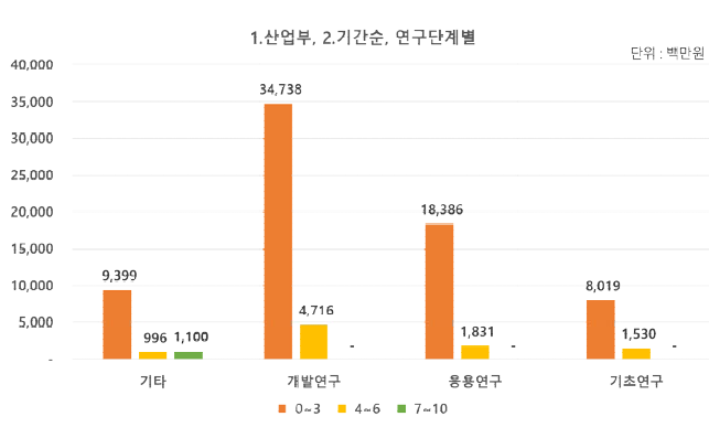 (산업부) 연구기간 및 연구단계별 투자 현황(2019년)