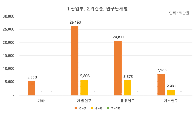 (산업부) 연구기간 및 연구단계별 투자 현황(2020년)