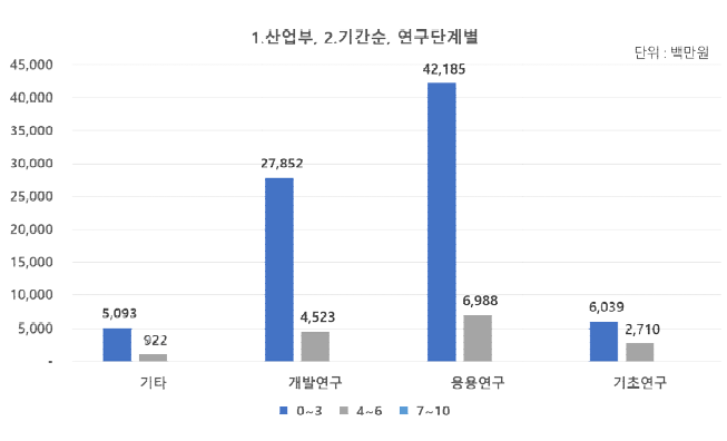 (산업부) 연구기간 및 연구단계별 투자 현황(2021년)