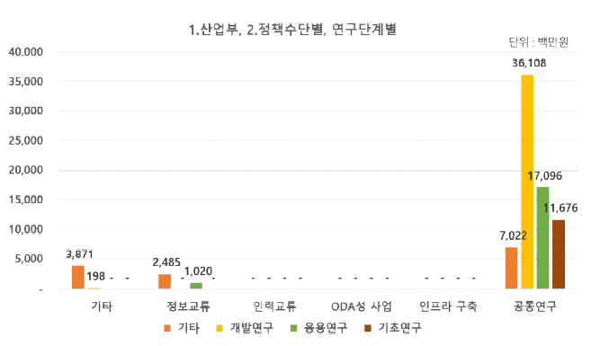 (산업부) 국제협력 유형 및 연구단계별 투자 현황(2018년)