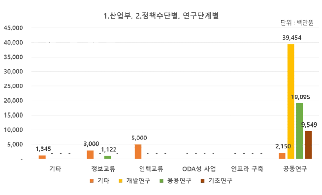 (산업부) 국제협력 유형 및 연구단계별 투자 현황(2019년)