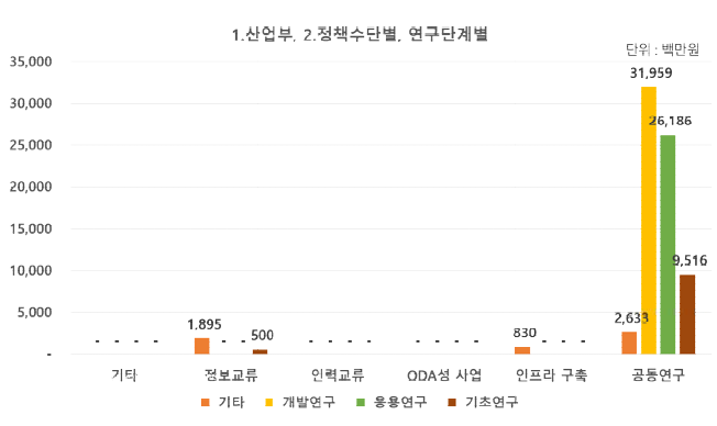 (산업부) 국제협력 유형 및 연구단계별 투자 현황(2020년)