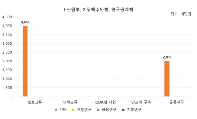 (산업부) 국제협력 유형 및 연구단계별 투자 현황(2021년)