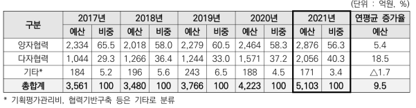 국제협력분야 R&D 사업 양자/다자협력 유형별 정부연구비 현황