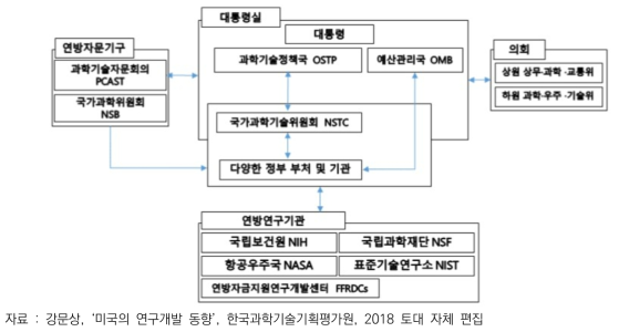 미국 과학기술 세부 거버넌스 체계