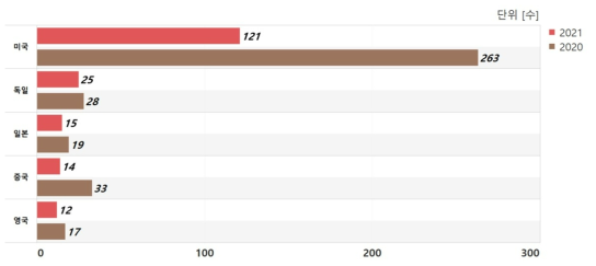 주요 국가별 한국과의 국제 공동위〮탁연구 추이(2020, 2021년)