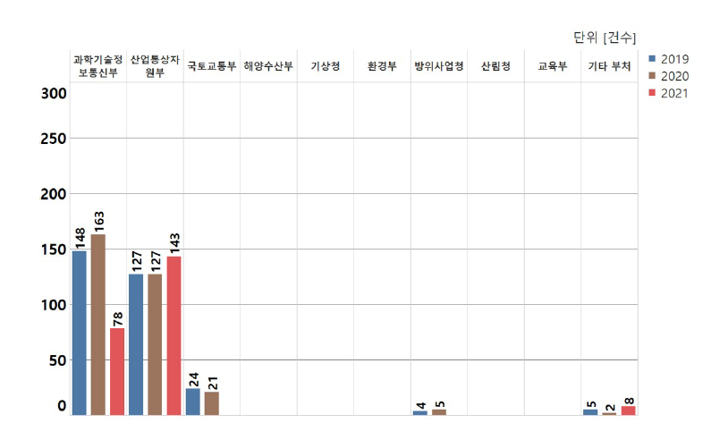 우리나라 주요 부처별 국제 공동연구 추이(2019~2021년)