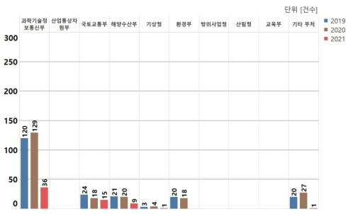 우리나라 주요 부처별 국제 위탁연구 추이(2019~2021년)