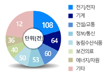 표준분류별 국제공동위탁연구 건수