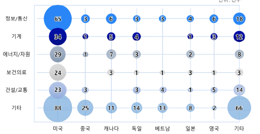 표준분류별-협력국별 국제공동위탁연구 건수