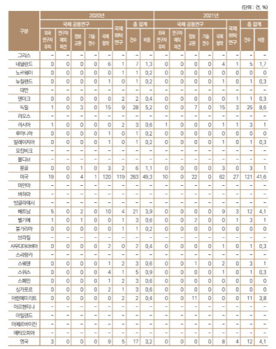 국제 공동위탁연구 참여국가 현황(1)