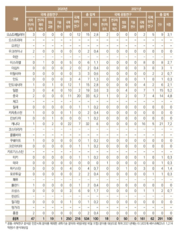 국제 공동위탁연구 참여국가 현황(2)