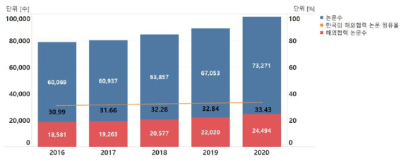 연도별 우리나라의 해외협력 논문 점유율 추이(2016~2020년)