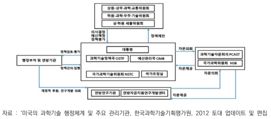 미국 과학정책 의사결정 구조