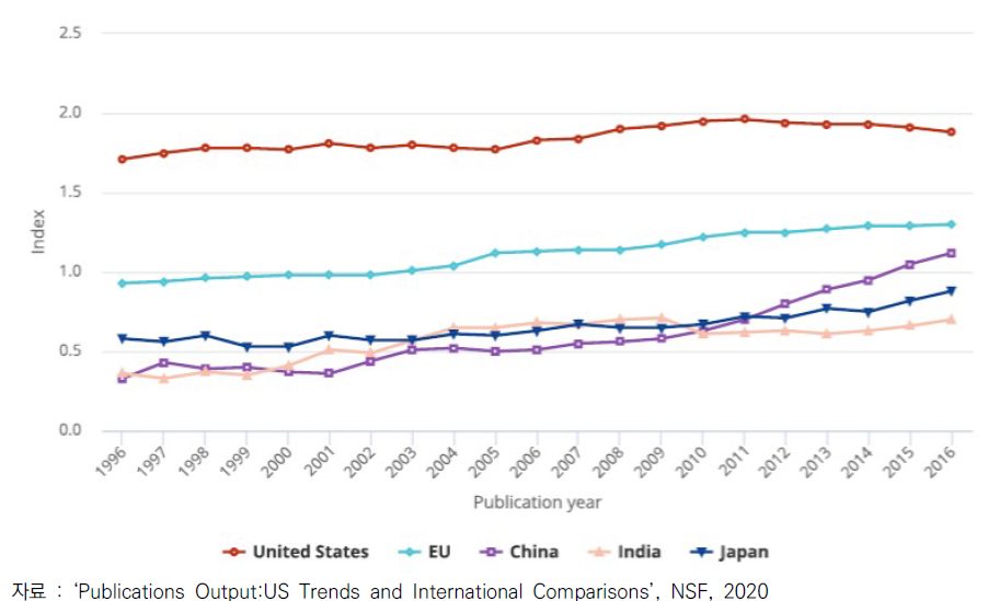 ’96-’16년, 최상위 1% 피인용 논문 지수 비교