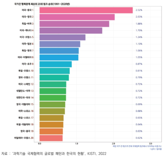 국가 간 과학기술 국제협력 최상위 20쌍 순위