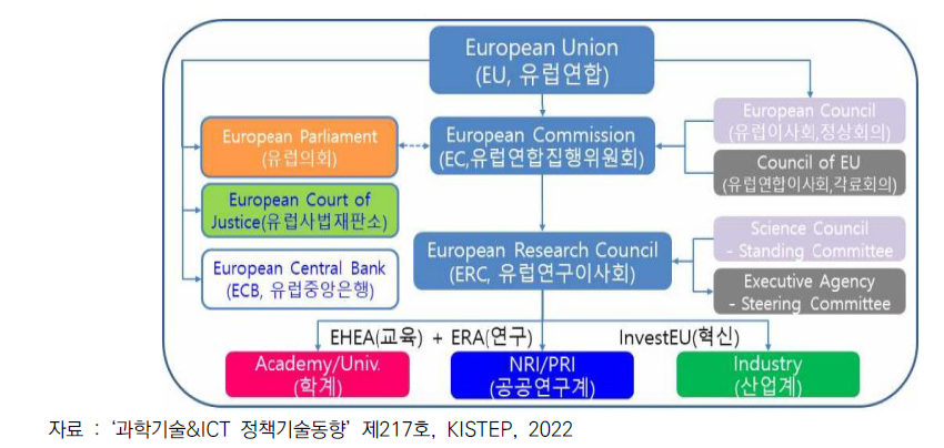 EU 과학기술거버넌스