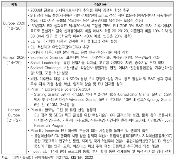 EU 주요 과학기술혁신전략 프로그램