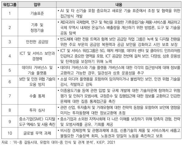 범대서양 무역기술위원회 업무 내용