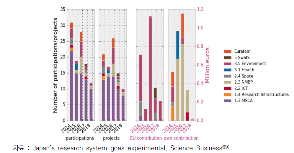 일본의 HE2020 및 Euratom 참가 프로젝트 수 및 예산 규모