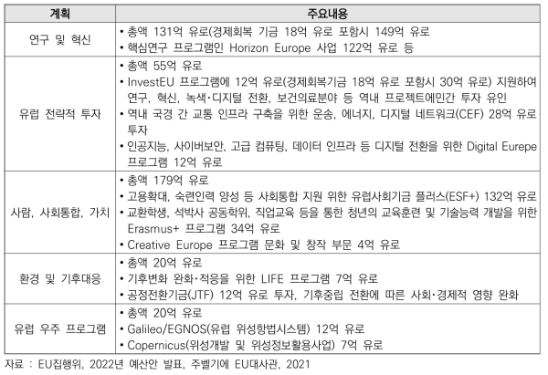 EU ’22년 예산안 과학기술 분야 편성 내역