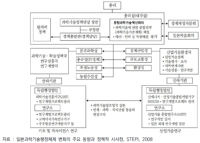 일본 과학기술 거버넌스 체계