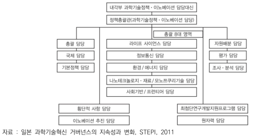 일본 과학기술정책대신 산하 사무국 구조