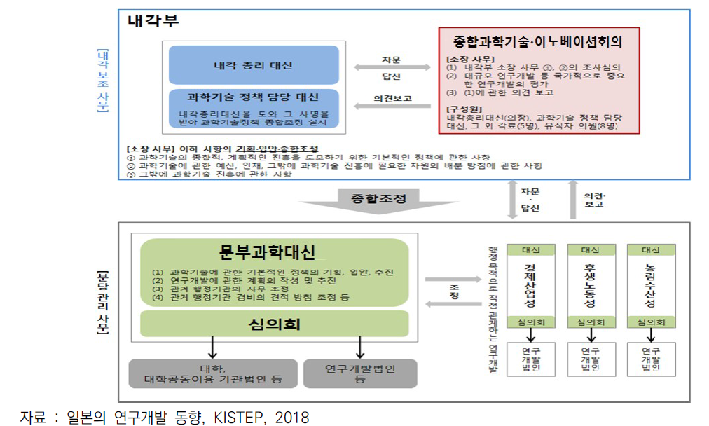 일본 과학기술정책 의사결정 구조