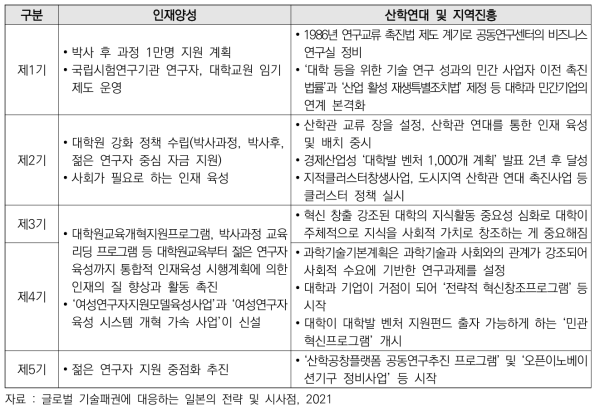 일본 과학기술기본계획 내용 변천과정