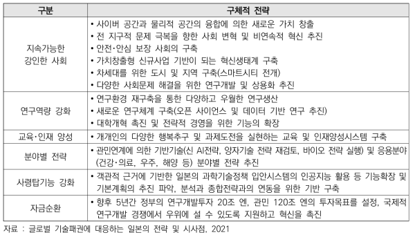 일본 종합혁신전략 2021 중점 정책 : ‘제6기 과학기술혁신기본계획’ 연계